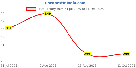 amazon.in tripin Brass Black and Silver Kurta Buttons with for Men and Women tripin Price History Graph from 31 Jul 2025 to 10 Oct 2025