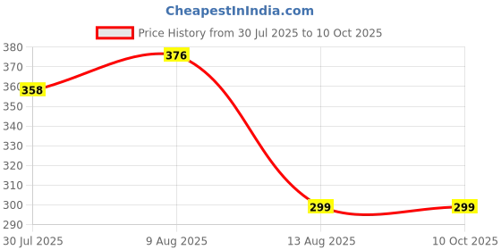 amazon.in tripin Brass Kurta Buttons with Blue Diamond Crystal and Chain in a Box for Men TSSPKURTA1962 tripin Price History Graph from 30 Jul 2025 to 9 Oct 2025