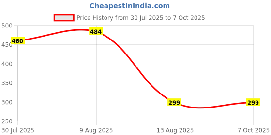 amazon.in tripin Brass Kurta Buttons with Diamond Crystal and Chain for Men womn Kids in A Gift Box TNSPKURTA1812 tripin Price History Graph from 30 Jul 2025 to 6 Oct 2025