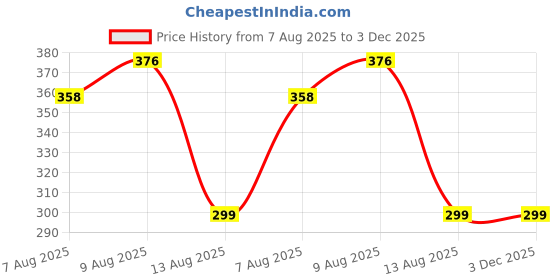 amazon.in tripin Brass Kurta Buttons with Diamond Crystal and Chain TSSPKURTA1965 tripin Price History Graph from 7 Aug 2025 to 2 Dec 2025