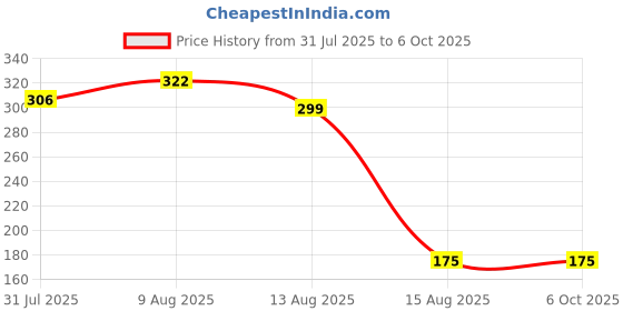 amazon.in tripin Brass Kurta Buttons with Pearl Effect Stone and Chain TNSPKURTA1987 (Pearl) tripin Price History Graph from 31 Jul 2025 to 6 Oct 2025
