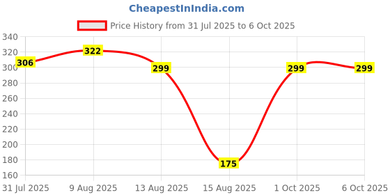 amazon.in tripin Brass Kurta Buttons with Pearl Effect Stone and Chain TNSPKURTA1988 (Wooden Stone) tripin Price History Graph from 31 Jul 2025 to 6 Oct 2025