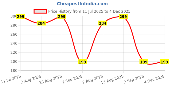 amazon.in tripin Cufflink Set for Men in a Gift Box tripin Price History Graph from 11 Jul 2025 to 3 Dec 2025