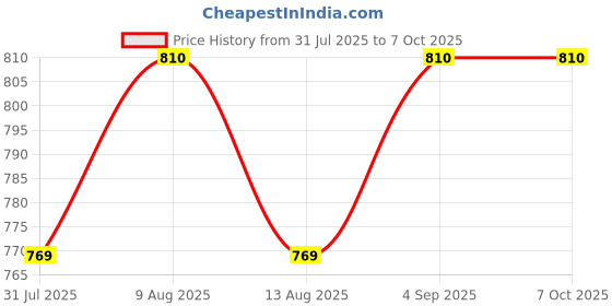 amazon.in tripin Cufflinks for Men Black and Silver Tuxedo Button Studs with Matching Cufflinks tripin Price History Graph from 31 Jul 2025 to 7 Oct 2025