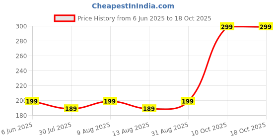 amazon.in tripin Cufflinks for Men Black Metal Cufflink Set in a Gift Box tripin Price History Graph from 6 Jun 2025 to 17 Oct 2025