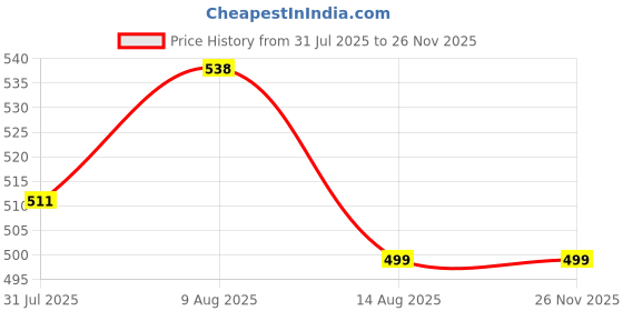 amazon.in tripin Cufflinks For Men Brass Doctor Symbol Cufflinks Set Tie Pin In A Box And Women tripin Price History Graph from 31 Jul 2025 to 24 Nov 2025