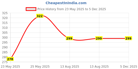 amazon.in tripin Lapel Pin For Men Suit Unisex Brass Silver Guitar Design Collar In Brooches Tmnxcpsil1530 tripin Price History Graph from 23 May 2025 to 5 Dec 2025