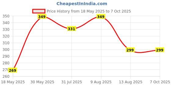 amazon.in tripin Plane Shape Small Size Lapel Pin Brooch For Men tripin Price History Graph from 18 May 2025 to 7 Oct 2025
