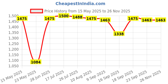 amazon.in Triple Ball Clamp 3 Holes Underwater Arm Diving Bracket for Go-pro Hero 3+/4/5/6 Black Price History Graph from 15 May 2025 to 24 Nov 2025