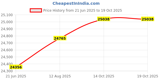 amazon.in Triple Bristle Duo|2 Sonic Toothbrushes With Dual Charging Station|Patented 3 Head Design 31,000 Vpm Electric Toothbrush Set|For Adults, Families & Couples|Triple Bristle Duo + Oral Kit,White Price History Graph from 21 Jun 2025 to 19 Oct 2025