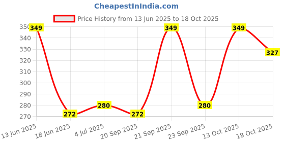 amazon.in Triple Elephant Longkou Vermicelli Bean Thread, 17.6 oz ℮ 500 g Price History Graph from 13 Jun 2025 to 18 Oct 2025