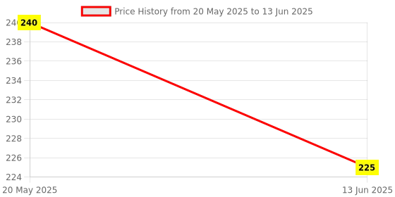 amazon.in Triple Elephant Rice Paper Banh Trang - 400g | Authentic Vietnamese Spring Roll Wrapper for Fresh Rolls, Pho, and More Price History Graph from 20 May 2025 to 13 Jun 2025