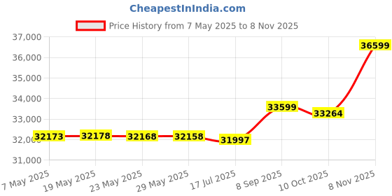 amazon.in david king & co Triple Gusset Drop Handle, Black, One Size david king & co Price History Graph from 7 May 2025 to 7 Nov 2025