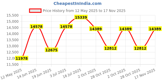 amazon.in Triple Lens Endoscope Camera with Light, 1080P Borescope with 32GB Card - IP68 & 4.5" Sewer Inspection Camera with 16.5FT Semi-Rigid Cable, Father Day Gifts for Dad, Tools for Men- Yellow Price History Graph from 12 May 2025 to 17 Nov 2025