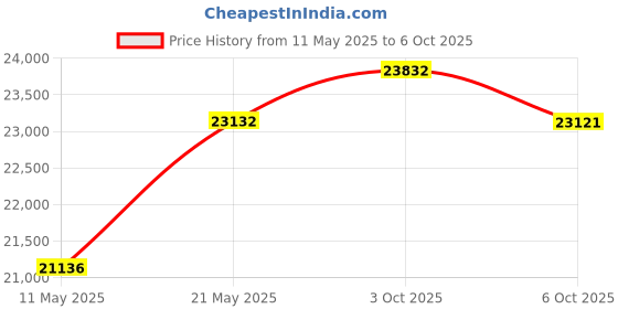 amazon.in Triple Lens Sewer Inspection Camera with 50FT Semi-Rigid Cable, 1080P HD Endoscope Camera with Light, 5" IPS Screen Industrial Borescope, IP67 Drain Pipe Camera Snake, 32G Storage Card, Carrying Case Price History Graph from 11 May 2025 to 6 Oct 2025