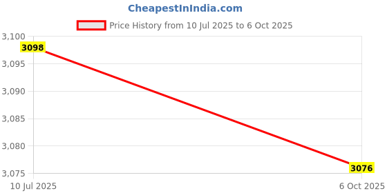 amazon.in Triple Shoe Mount Adapter, Microphone Monitor Extender Stand, LED Video Light, Camera Accessories Price History Graph from 10 Jul 2025 to 6 Oct 2025