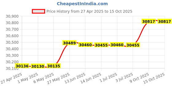 amazon.in Triple Tap Draft Beer Tower Dispenser Kegerator Dual Faucet Beer Tower Price History Graph from 27 Apr 2025 to 15 Oct 2025