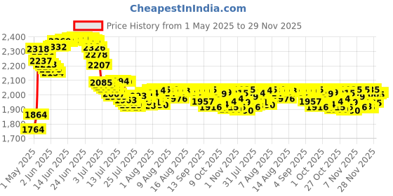 amazon.in Triple Vitamin (Step 3 Activator) Price History Graph from 1 May 2025 to 29 Nov 2025