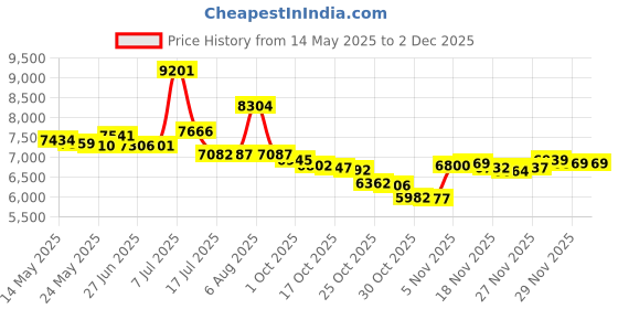 amazon.in baggallini Triple Zip Bagg JAV Cross Body baggallini Price History Graph from 14 May 2025 to 29 Nov 2025