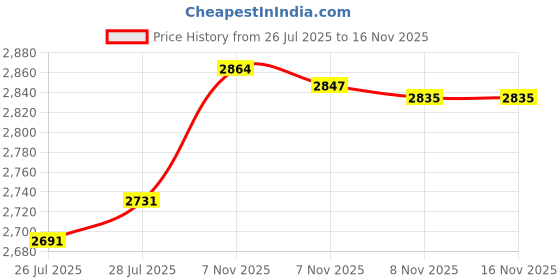 amazon.in Triplett ET30 Non-Contact Magnetic Field Detector - AC/DC/Permanent Price History Graph from 26 Jul 2025 to 15 Nov 2025