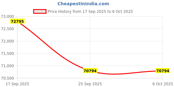 amazon.in Triplett LT68 Light Meter/Datalogger with Certificate of Calibration to NIST up to 400,000 Lux / 40,000 Fc Price History Graph from 17 Sep 2025 to 6 Oct 2025