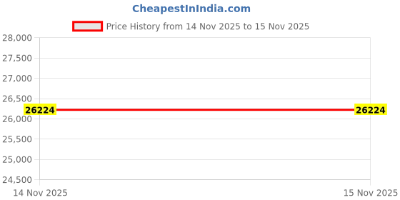 amazon.in Triplett RHT22 Digital Indoor Hygro-Thermometer with Dual Display and Certificate of Traceability to NIST - Temperature, Humidity Price History Graph from 14 Nov 2025 to 15 Nov 2025