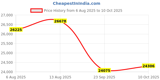 amazon.in Triplett SLM400 Decibel Sound Level Meter, 35 to 130dB Price History Graph from 6 Aug 2025 to 10 Oct 2025