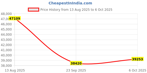 amazon.in Triplett SLM400-KIT Decibel Sound Level Meter with Calibrator, 35 to 130dB Price History Graph from 13 Aug 2025 to 6 Oct 2025