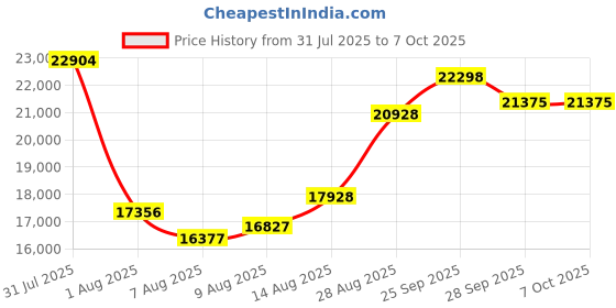 amazon.in Triplett SPLT100 Solar Power Light Meter - Determine Solar Power Levels for Maximum Efficiency Price History Graph from 31 Jul 2025 to 6 Oct 2025