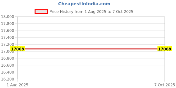 amazon.in Triplett TMDL20 Single-Use USB Dry Ice Datalogger (-112°F/-80°C) Price History Graph from 1 Aug 2025 to 6 Oct 2025