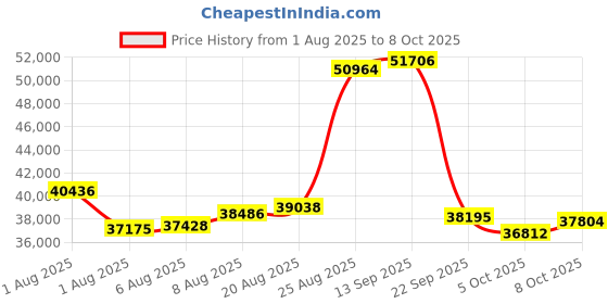 amazon.in Triplett TNM50 Tint Meter for Automotive Windows and Other Materials Price History Graph from 1 Aug 2025 to 8 Oct 2025