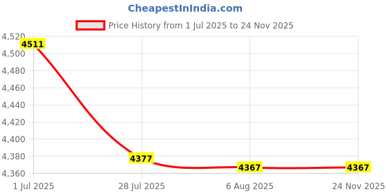 amazon.in Triplett TSC-MC1 SoniChek MC Mini Sound Level Meter, 40-130 dB SPL Measurement Range, 31.5 Hz-8kHz Frequency Price History Graph from 1 Jul 2025 to 24 Nov 2025