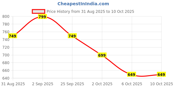 amazon.in tripmate Fanny Pack Waist Bag with Adjustable Belt, with Zipper Multi-Pocket Storage for Phone, Keys, Cards Crossbody n Waist 2in1 (Blue) tripmate Price History Graph from 31 Aug 2025 to 6 Oct 2025