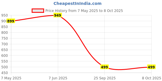 amazon.in Tripod 3 Legs Walking Stick KL926 | Aluminum Frame with Height Adjustable | Lightweight Walking Stick with Anti-Skid Base | Walking Cane for Senior Citizen, Patients & Handicaps Price History Graph from 7 May 2025 to 8 Oct 2025