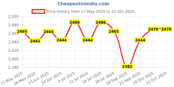 amazon.in Tripod Camping Outdoor Cooking Campfire Picnic Pot Cast Grill Oven Black Price History Graph from 17 May 2025 to 22 Oct 2025