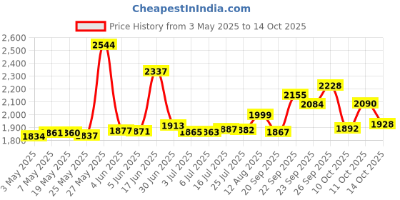 amazon.in Tripod Collar Mount Ring for Canon EF 70-200mm f/4L, 300mm F4 USM and 400mm F5.6 USM Price History Graph from 3 May 2025 to 11 Oct 2025