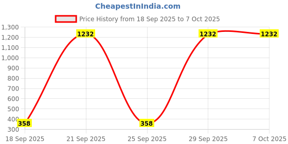 amazon.in Tripod for mobile and camera 4.5 Foot, Aluminium Camera and mobile stand, tripod for mobile, tripod for dslr, tripod stand with mobile holder Foton Series by Eloies |Colour May Vary on Availability| (RED) Price History Graph from 18 Sep 2025 to 6 Oct 2025