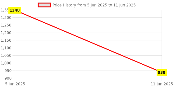 amazon.in Tripod Stand for Mobile Phone and DSLR Camera for Best Video Recording Shoot 360 Rotaion 61 Inch (5 Feet) Suitable for iPhone Price History Graph from 5 Jun 2025 to 11 Jun 2025