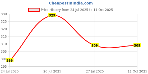 amazon.in Tripod Stand I Adjustable Upto 7 Ft Height I All Types of Mobile I Photography I Shooting I YouTube I Karaoke I Lightweight I Metal I 360 Degree Rotational Price History Graph from 24 Jul 2025 to 11 Oct 2025