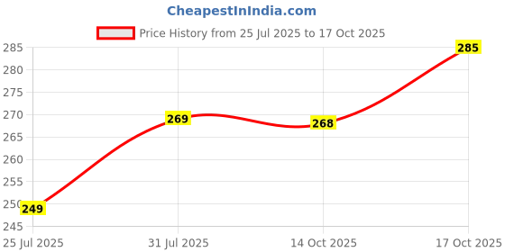 amazon.in Tripod Stand I Adjustable Upto 7 Ft Height I All Types of Mobile I Videography I Photography I Shooting I screening I YouTube I Karaoke I Lightweight I Metal I Mobile Holder for Landscape I Black Price History Graph from 25 Jul 2025 to 14 Oct 2025