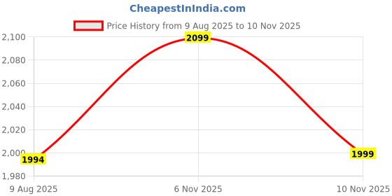 amazon.in tripole Air Trekking and Travel Rucksack with Rain Cover and Laptop Sleeve | 3 Year Warranty tripole Price History Graph from 9 Aug 2025 to 10 Nov 2025