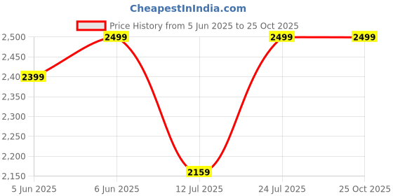 amazon.in tripole Alfa 45 Litres Military Tactical Backpack and Rucksack with Detachable Sling Bag | Rain Cover | 3 Year Warranty tripole Price History Graph from 5 Jun 2025 to 25 Oct 2025