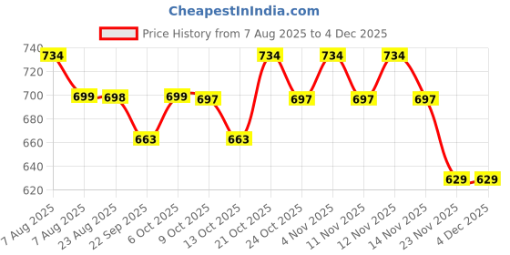 amazon.in Tripole Astra-A | Head Torch and Head Lamp | AAA Battery | IP54 | Hiking, Camping, Trekking, Cycling, Running Price History Graph from 7 Aug 2025 to 2 Dec 2025