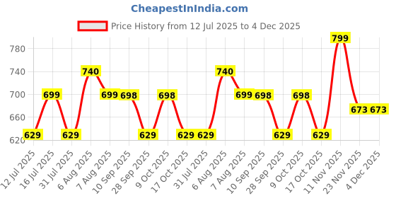 amazon.in tripole Blaze Gym Bag and Sports Duffel Bag with Ventilated Shoe Compartment | Unisex | Multi-Utility tripole Price History Graph from 12 Jul 2025 to 3 Dec 2025