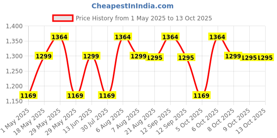 amazon.in Tripole Captain 25 litres Tactical Backpack with MOLLE Webbing and Carabiner tripole Price History Graph from 1 May 2025 to 13 Oct 2025