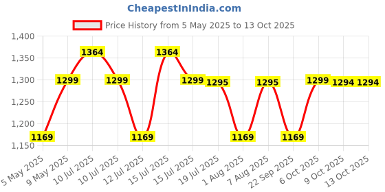 amazon.in Tripole Captain 25 litres Tactical Backpack with MOLLE Webbing and Carabiner Price History Graph from 5 May 2025 to 13 Oct 2025