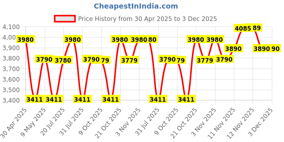 amazon.in Tripole Colonel Metal Frame Rucksack with Detachable Bag & Rain Cover for Trekking & Travelling | Men & Women | 3 Year Warranty tripole Price History Graph from 30 Apr 2025 to 2 Dec 2025