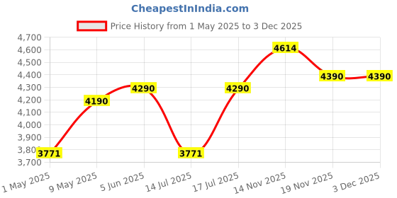amazon.in tripole Colonel Pro Metal Frame Rucksack with Detachable Day Pack and Rain Cover for Trekking and Travelling | 5 Year Warranty tripole Price History Graph from 1 May 2025 to 2 Dec 2025