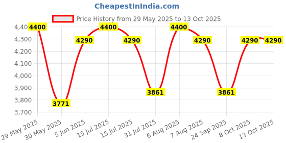 amazon.in tripole Colonel Pro Metal Frame Rucksack with Detachable Day Pack and Rain Cover for Trekking and Travelling | 5 Year Warranty tripole Price History Graph from 29 May 2025 to 12 Oct 2025
