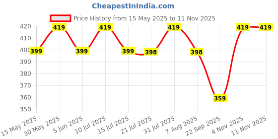 amazon.in tripole Ergo Waist Pack and Fanny Bag (Black) tripole Price History Graph from 15 May 2025 to 11 Nov 2025